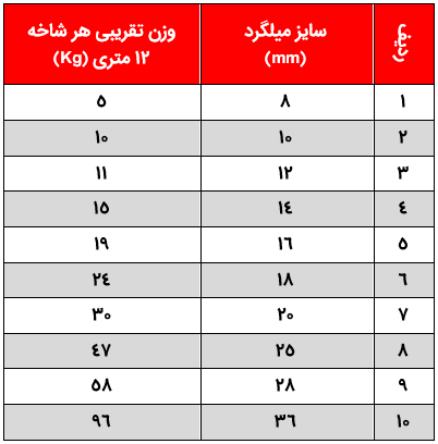 قیمت میلگرد درب کارخانه