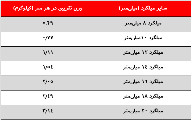 وزن میلگرد هیربد