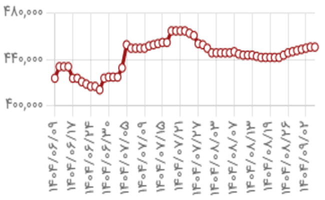 نمودار قیمت نبشی